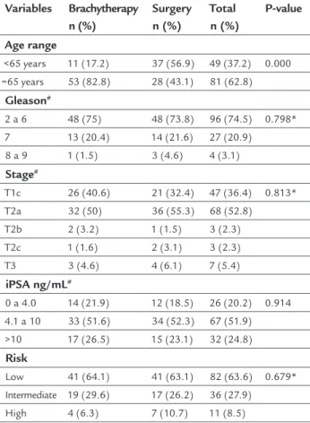 TABLE 1   Main clinical characteristics of patients  according to the treatment given.