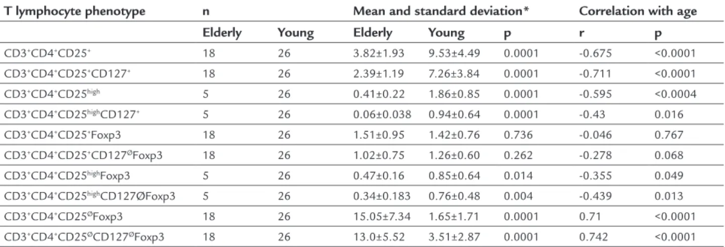TABLE 1   Relative frequency of different CD3 CD4 T cell phenotypes in elderly and young healthy women.
