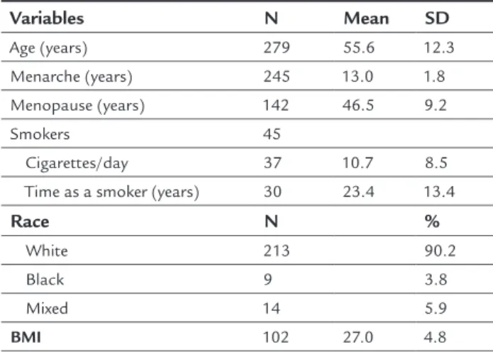 TABLE 1   Description of mean values and SD for clinical  profile and gynecological history of 279 patients with  breast cancer who underwent surgery in a period of   six years