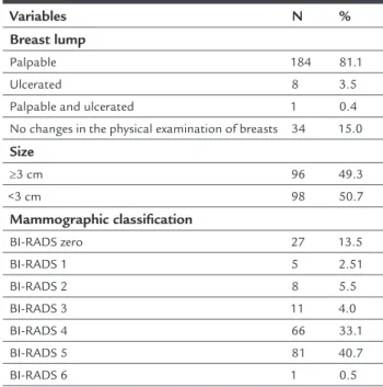 TABLE 2   Numerical and percentage description of the  clinical and mammographic characteristics of patients with  breast cancer treated at the university hospital in six years.