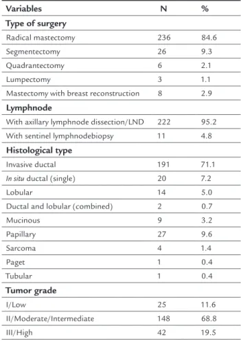 TABLE 3   Numerical and percentage description of the  surgical treatment of 279 patients with breast cancer, from  the central region of the state of Rio Grande do Sul, Brazil.