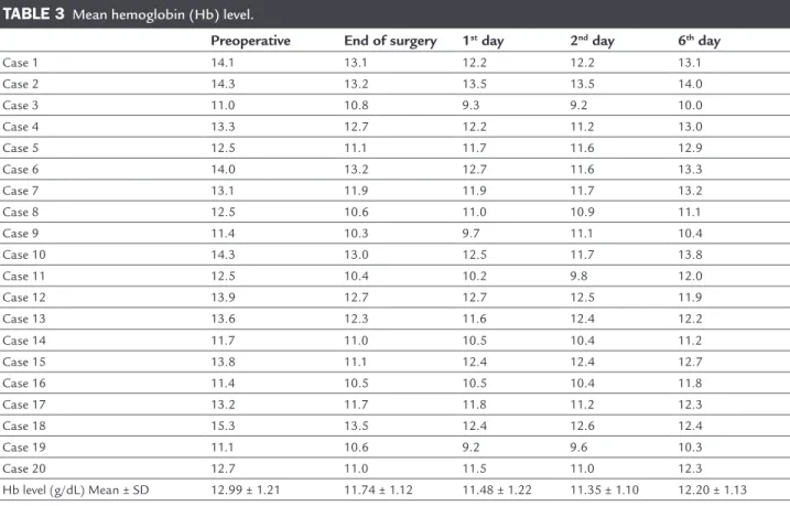 TABLE 3   Mean hemoglobin (Hb) level.
