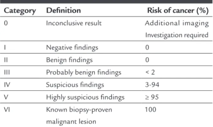TABLE 1   BI-RADS™ classification.