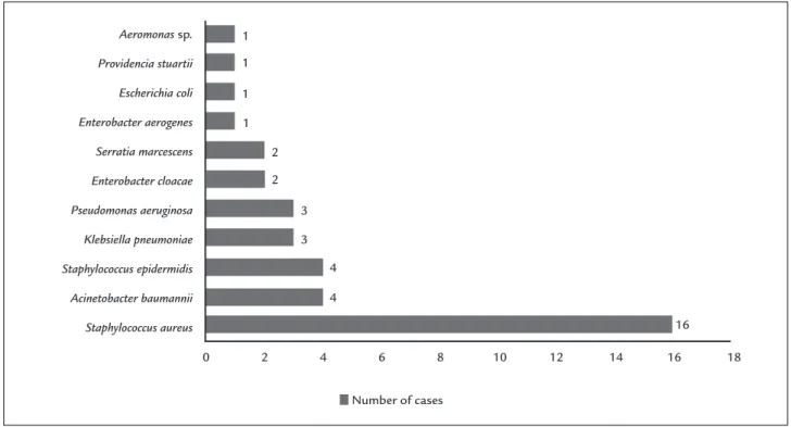 FIGURE 1   Number of cases of infection according to the bacteria.