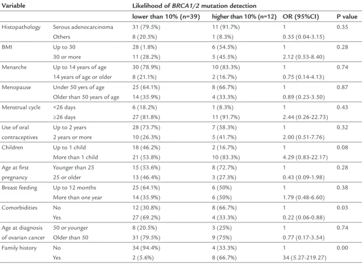 TABLE 3   Patients’ characteristics compared to likelihood of BRCA1/2 mutation detection.
