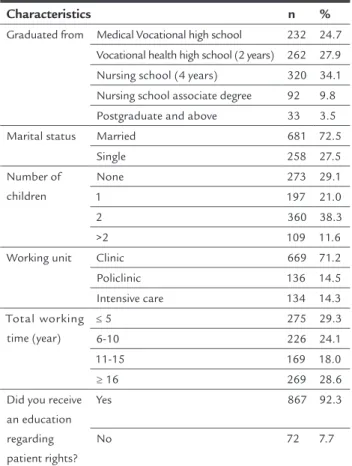 TABLE 1   Distribution according to the characteristics of  nurses. (n= 939)