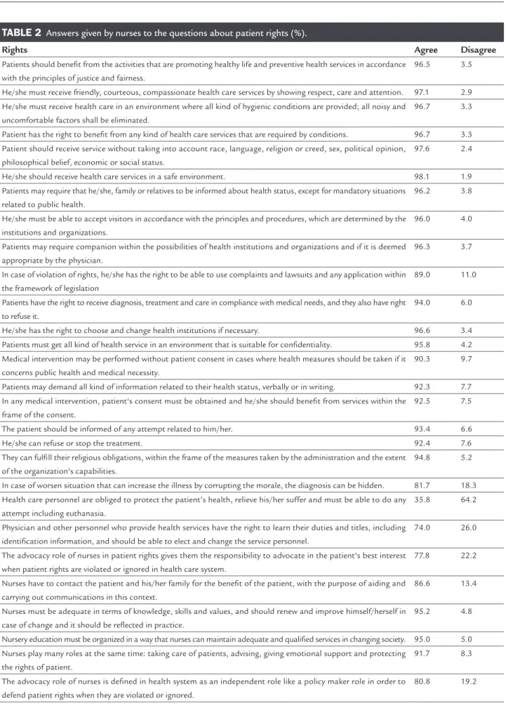TABLE 2   Answers given by nurses to the questions about patient rights (%).