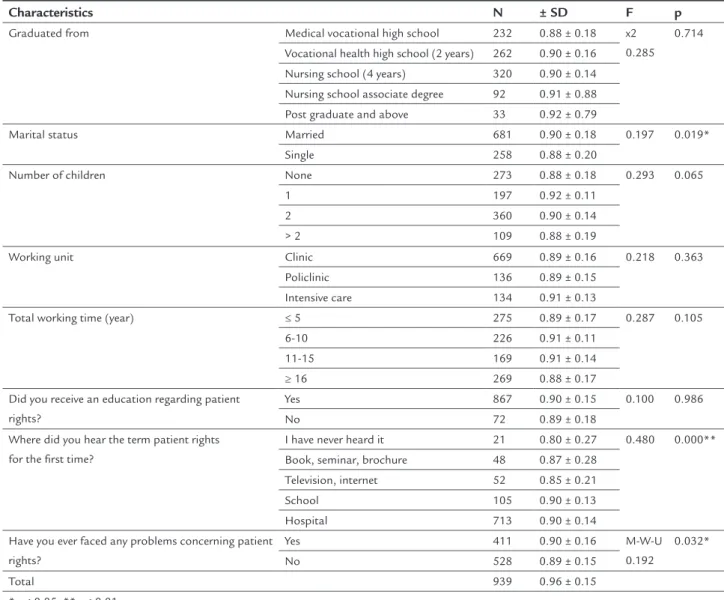 TABLE 3   Distribution of nurses according to their personal knowledge and their knowledge-attitude concerning patient  rights.