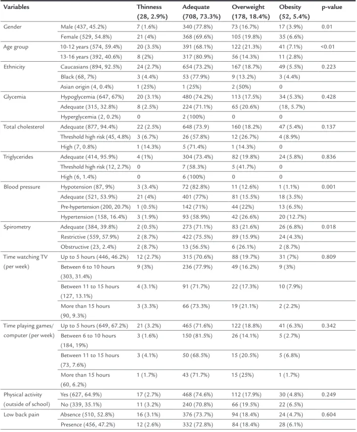 TABLE 1   Associations between weight status and the study variables. Variables Thinness (28, 2.9%) Adequate (708, 73.3%) Overweight (178, 18.4%) Obesity (52, 5.4%) p-value Gender Male (437, 45.2%) 7 (1.6%) 340 (77.8%) 73 (16.7%) 17 (3.9%) 0.01 Female (529