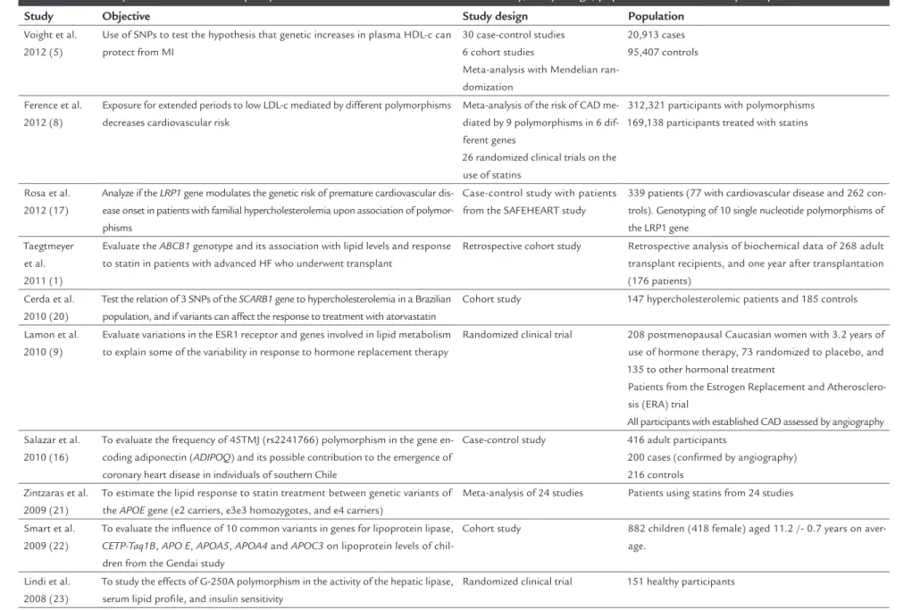 TABLE 2   Summary and evaluation of the quality of the selected studies on SNPs – matter of study, study design, population and number of participants.