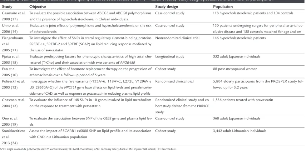 TABLE 2   Summary and evaluation of the quality of the selected studies on SNPs – matter of study, study design, population and number of participants.