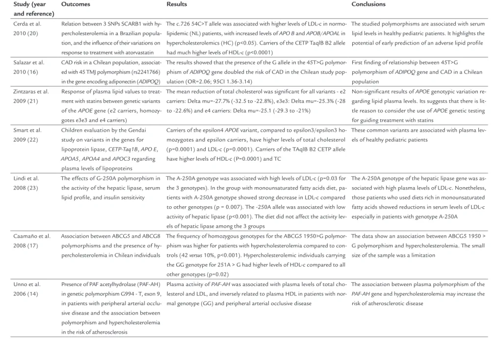 TABLE 3   Main results of selected studies.