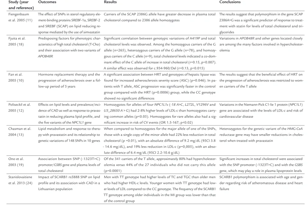 TABLE 3   Main results of selected studies.