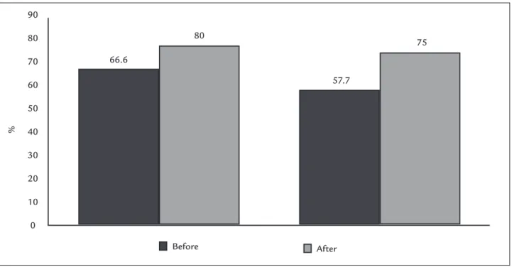 FIGURE 1   Differences in percentage of correct answers in the questionnaire of theoretical knowledge among groups of professionals, before  and after training on blood transfusions.