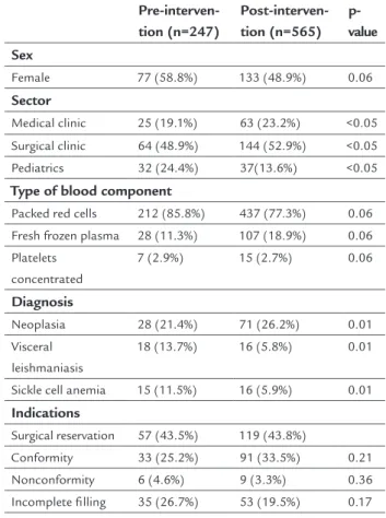 TABLE 2   Comparative analysis of blood transfusions  accompanied before and after an educational intervention