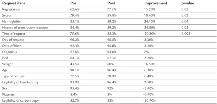 FIGURE 2   Percentage of significant improvement in request parameters for blood components after the interventional project.