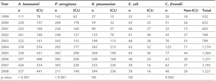 TABLE 2   Distribution of MDR Gram-negative bacteria in relation to the year and the origin of isolation.