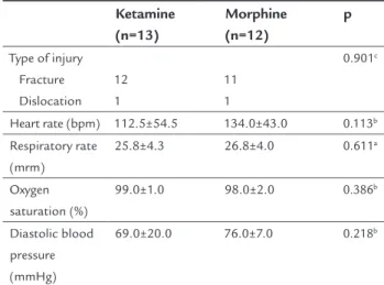 TABLE 1   General characteristics and vital signs of the  two analgesia groups before the start of orthopedic  reduction procedures