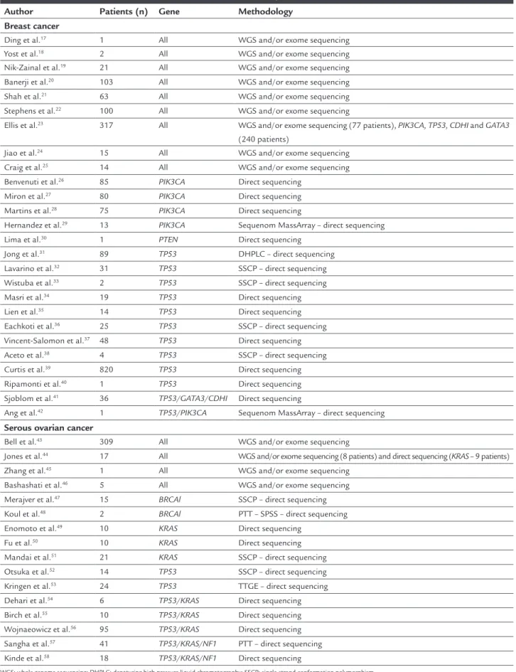 TABLE 1   Studies selected in breast and serous ovarian cancer analysis.