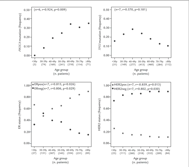 FIGURE 1   Frequency of PIK3CA and TP53 somatic mutation and ER and HER2 expression (positive and negative) according to different age  groups (Pearson correlation) (PIK3CA n=6, after exclusion of age group < 30 years, as less than 10 patients were avai