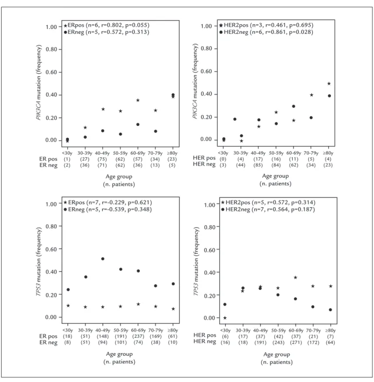 FIGURE 2   Frequency of PIK3CA and TP53 somatic mutation according to expression ER and HER2 (positive and negative) according to  different age groups (Pearson correlation)