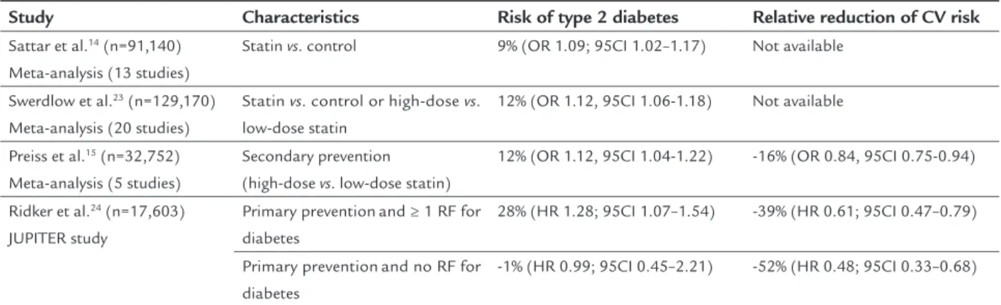 TABLE 2   Risk of type 2 diabetes and relative reduction of cardiovascular risk with statin.