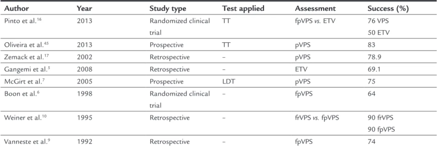 TABLE 1   Different studies of idiopathic normal pressure hydrocephalus.