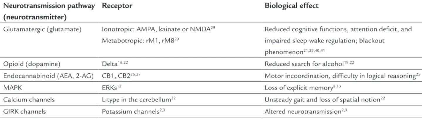 TABLE 2   Neurotransmission pathways inhibited by alcohol, their respective neurotransmitter and receptor, and biological  response induced in the central nervous system.
