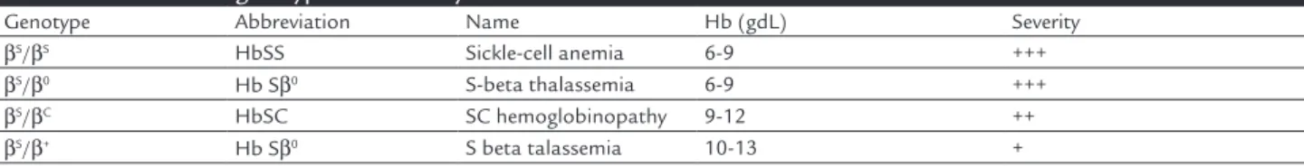Table 2 shows the main indications for allogeneic  BMT recognized by international BMT Societies