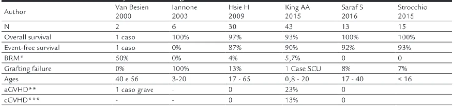 TABLE 4.  Main series of non-myeloablative allogeneic BMT for treatment of sickle-cell diseases.