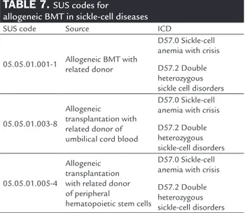 TABLE 8.  Indications for allogeneic BMT with related  donor according to decree n. 1321 of December 21, 2015’