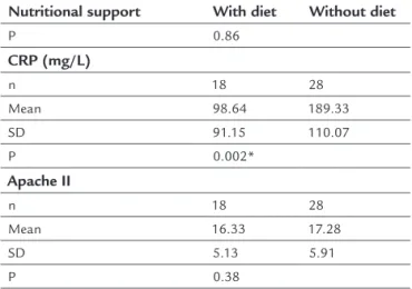 TABLE 2   Mean values of serum concentrations of retinol  and ß-carotene in patients with SIRS, according to  nutritional support.