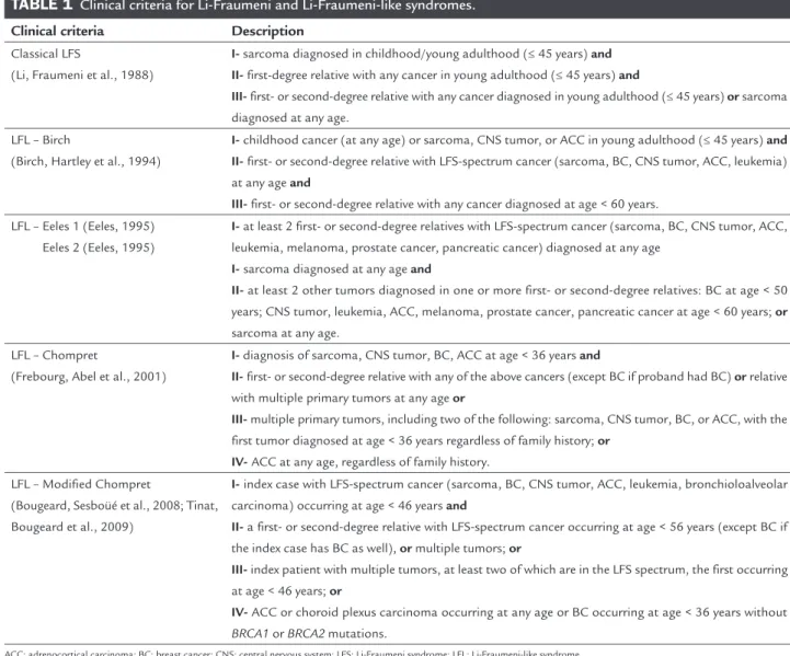 TABLE 1   Clinical criteria for Li-Fraumeni and Li-Fraumeni-like syndromes.