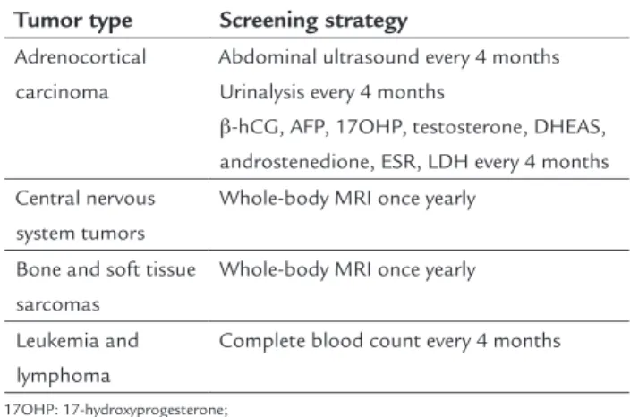 TABLE 3   Proposed screening strategy for asymptomatic  carriers of germline  TP53  mutations affecting the  DNA-binding domain.