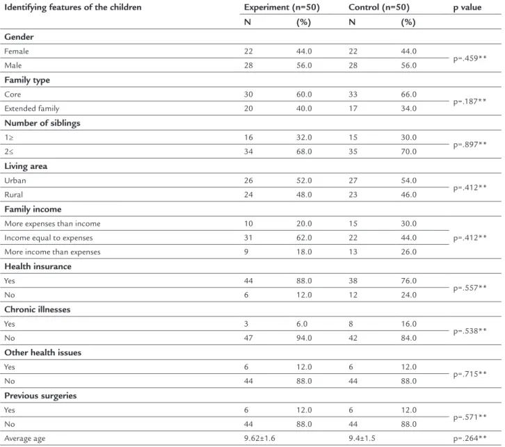 TABLE 1   Comparison of the identifying features of the patients in both the experiment and the control group.