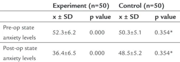 TABLE 3   Distribution of the pre and post-op state and  trait anxiety levels of the children in both the experiment  and control groups.