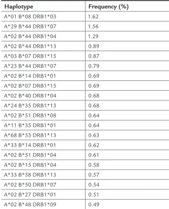 TABLE 2   The twenty most frequent HLA haplotypes in  our RN sample (n = 12,973) Haplotype Frequency (%) A*01 B*08 DRB1*03 1.62 A*29 B*44 DRB1*07 1.56 A*02 B*44 DRB1*04 1.29 A*02 B*44 DRB1*13 0.89 A*03 B*07 DRB1*15 0.87 A*23 B*44 DRB1*07 0.79 A*02 B*14 DRB