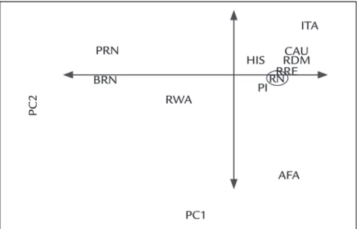 FIGURE 1   Principal component analysis of the VBMD sample  from RN, REDOME, REREME and seven selected populations from  the Allele Frequencies database.