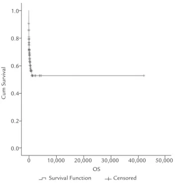 TABLE 1.  Multivariate analysis of impact on survival 21