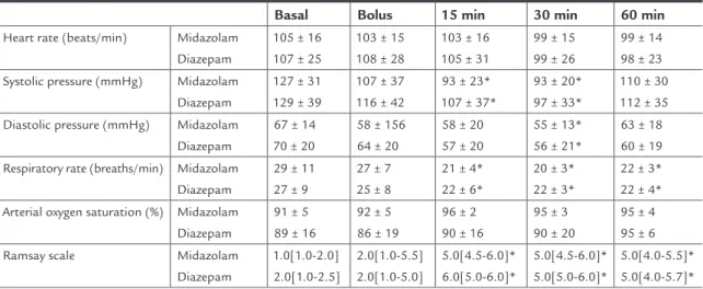 TABLE 2   Time changes in and cardiorespiratory parameters and Ramsey scale after intravenous midazolam  (n=17) or diazepam (n=16)