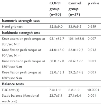 TABLE 3   Lung function according to serum vitamin D  levels in COPD patients.