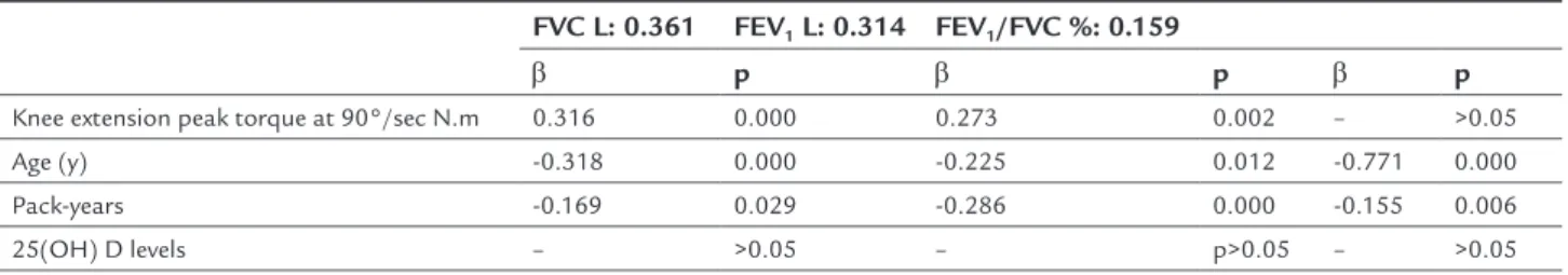TABLE 6   Relationship between serum vitamin D levels and physical performance tests, balance  tests and lung function in COPD patients.