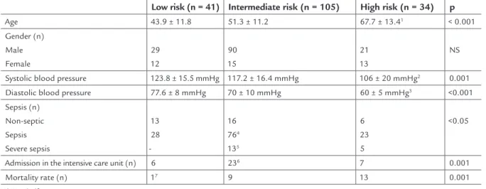 TABLE 1   Characteristics of the patients. Quantitative variables are expressed as means ± SD