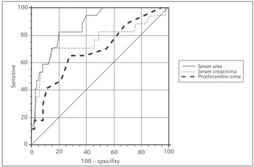 FIGURE 1   Area under the ROC curve for mortality by  serum urea , creatinine and prothrombin time.