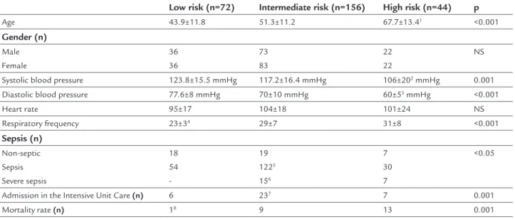 TABLE 2   Characteristics of the patients used to derive SCAP score. Quantitative variables are expressed as mean ± SD.