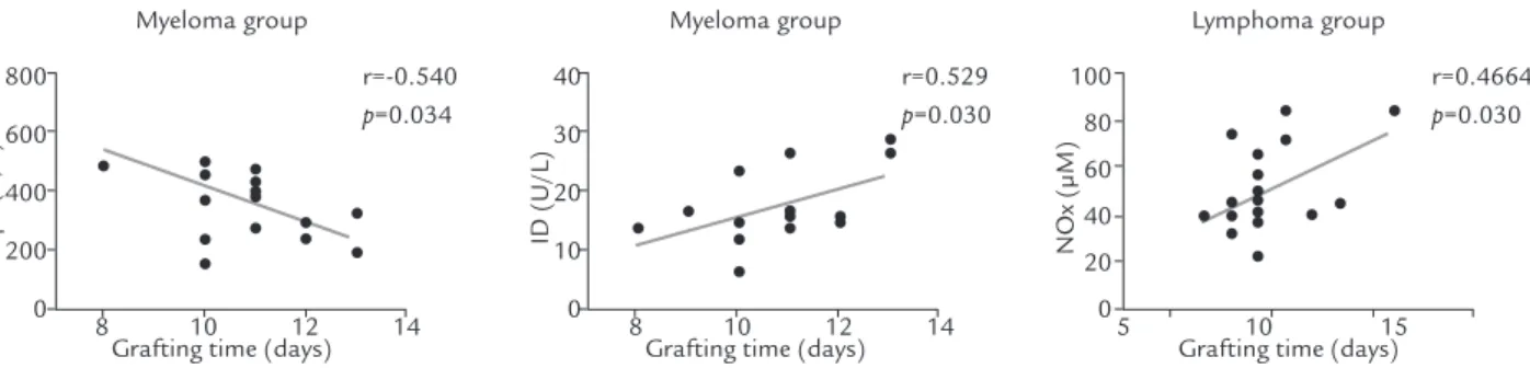 FIGURE 3.  Analysis of correlation of oxidative stress and DI parameters at baseline (pre-CR) in patients with MM (n = 17)  and lymphomas (n = 20) submitted to HSCT.