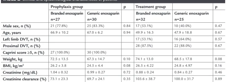 table pulmonary embolism. In the prophylaxis group, cli- cli-nical efficacy was defined as the absence of DVT and/or  clinically detectable pulmonary embolism.