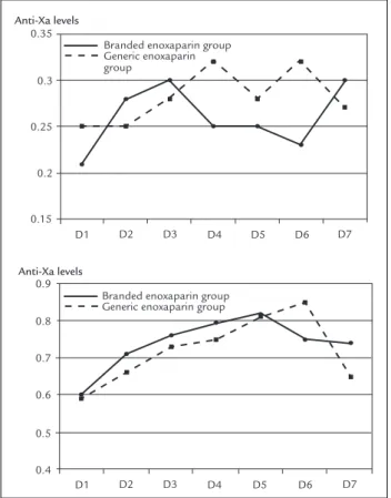 FIGURE 1   Mean daily variation in anti-factor Xa levels for patients  under prophylactic (above) and therapeutic (below) regimens