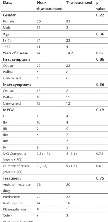 TABLE 1   Comparison of clinical and socio-demographic  characteristics of thymectomized (n=27) and  non-thymectomized (n=42) patients with myasthenia gravis.