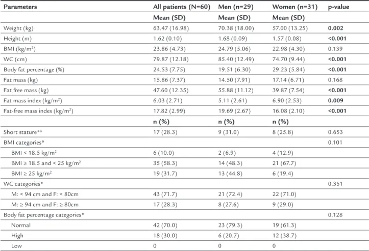 Table 2 shows the classification of body composition  variables using upper-arm parameters